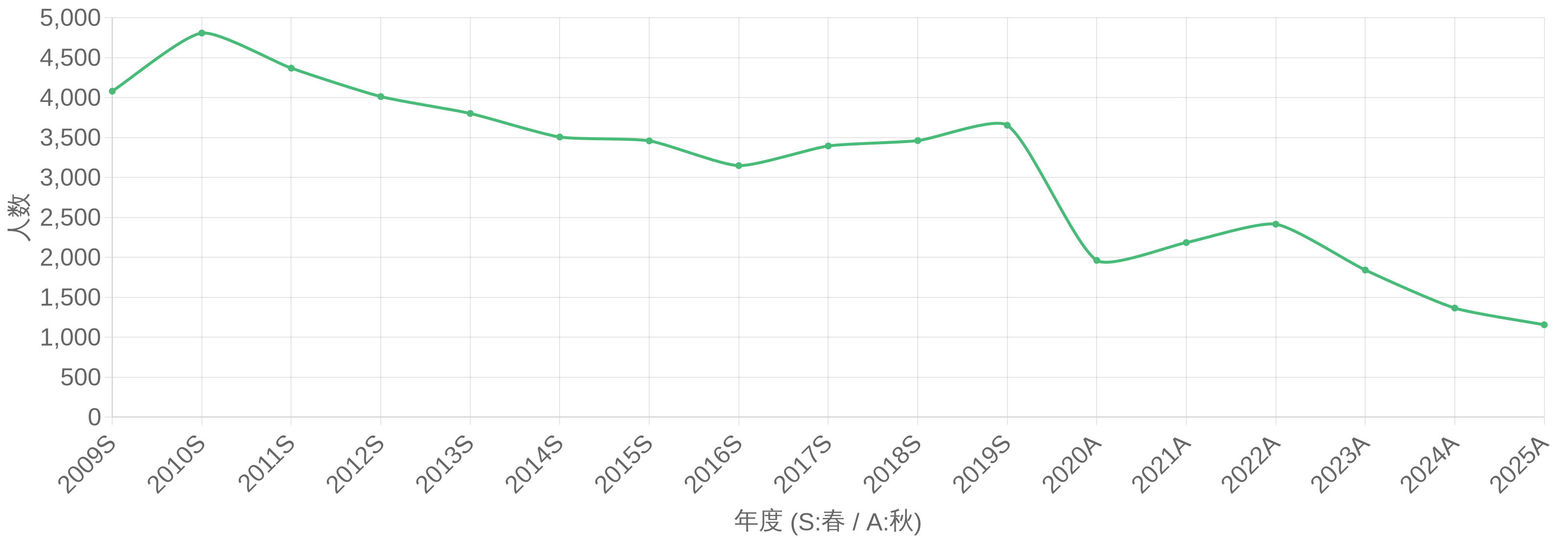 エンベデッドシステムスペシャリスト試験 受験者数の年度推移グラフ