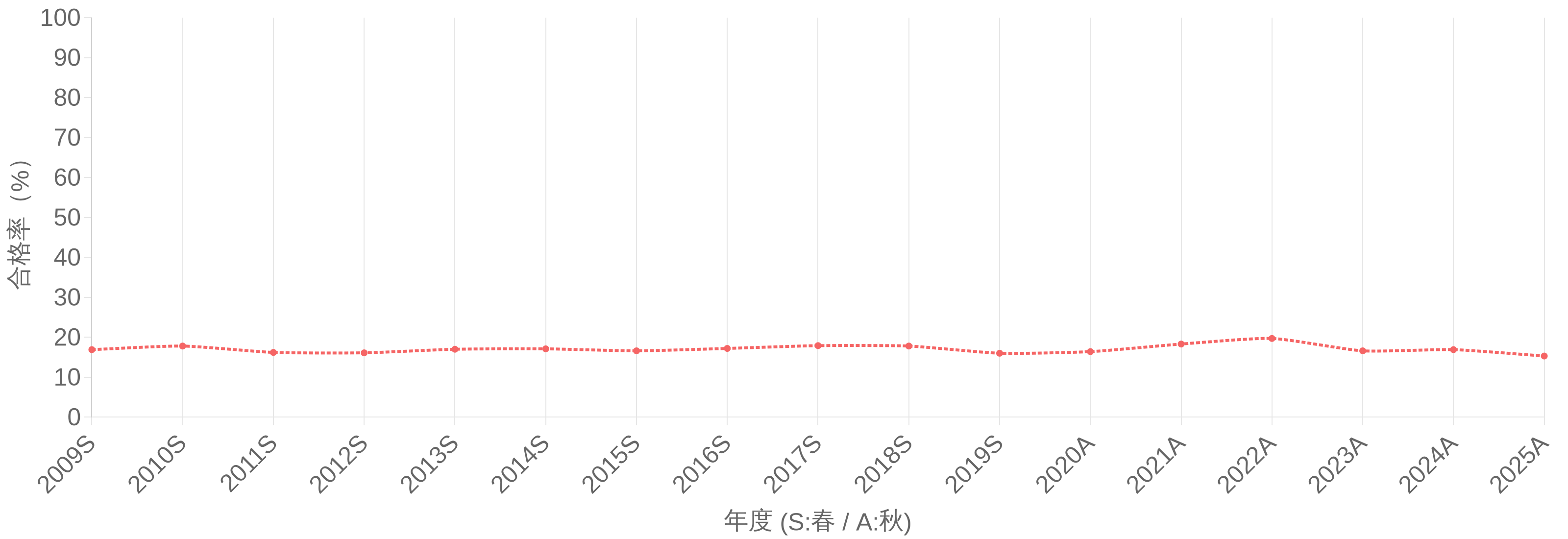 エンベデッドシステムスペシャリスト試験 合格率(%)の年度推移グラフ