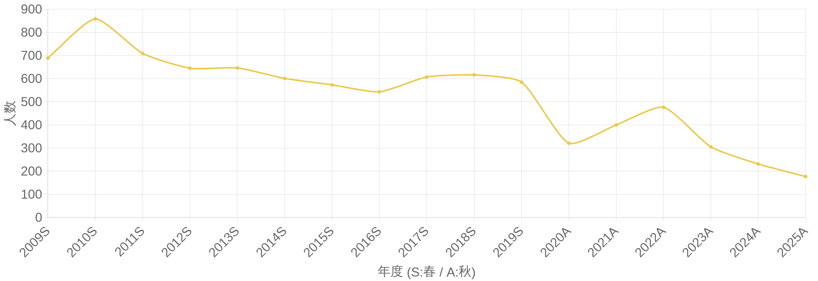 エンベデッドシステムスペシャリスト試験 合格者数の年度推移グラフ