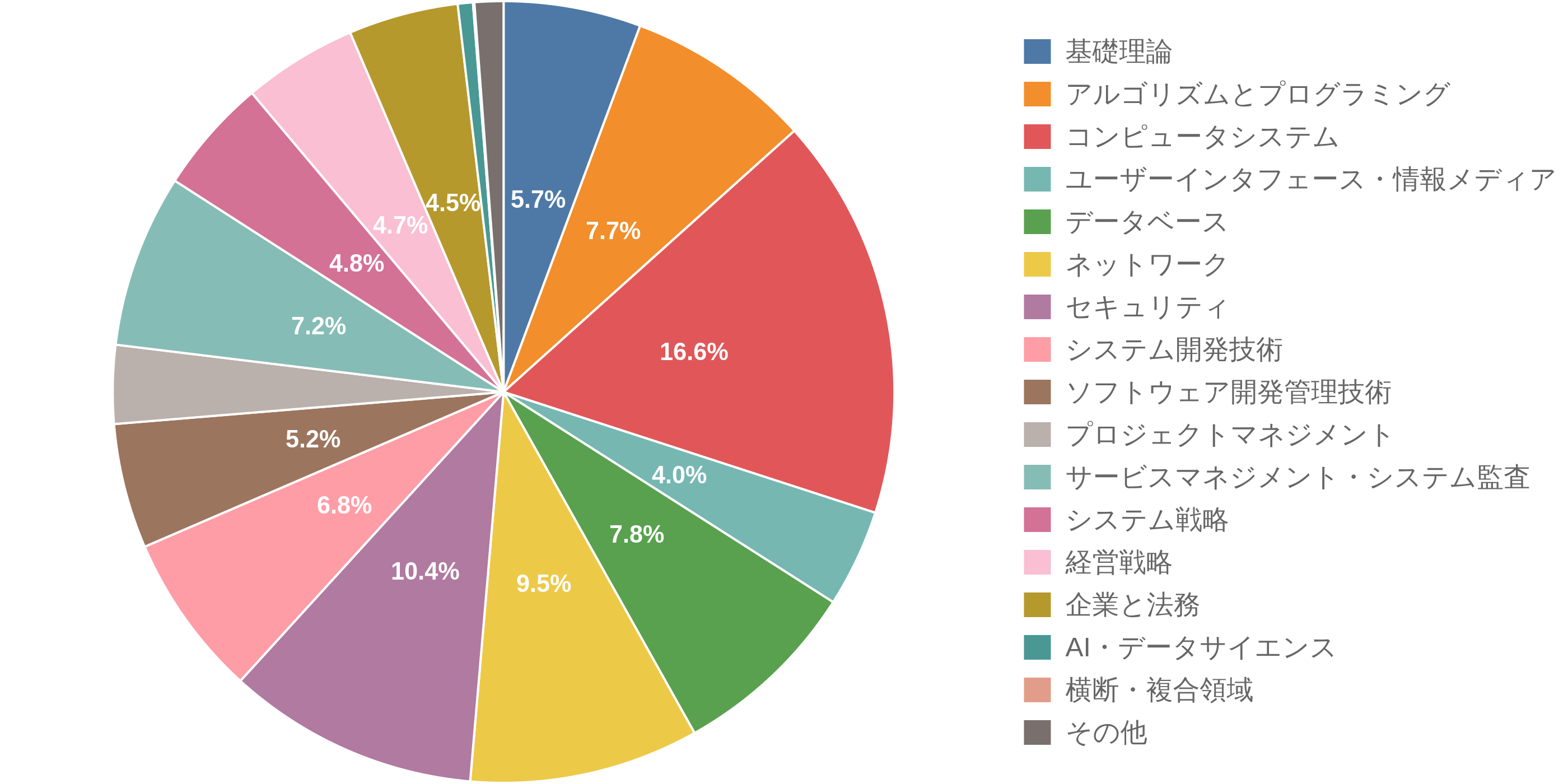 基本情報技術者試験の学習テーマ別出題数の割合(円グラフ)