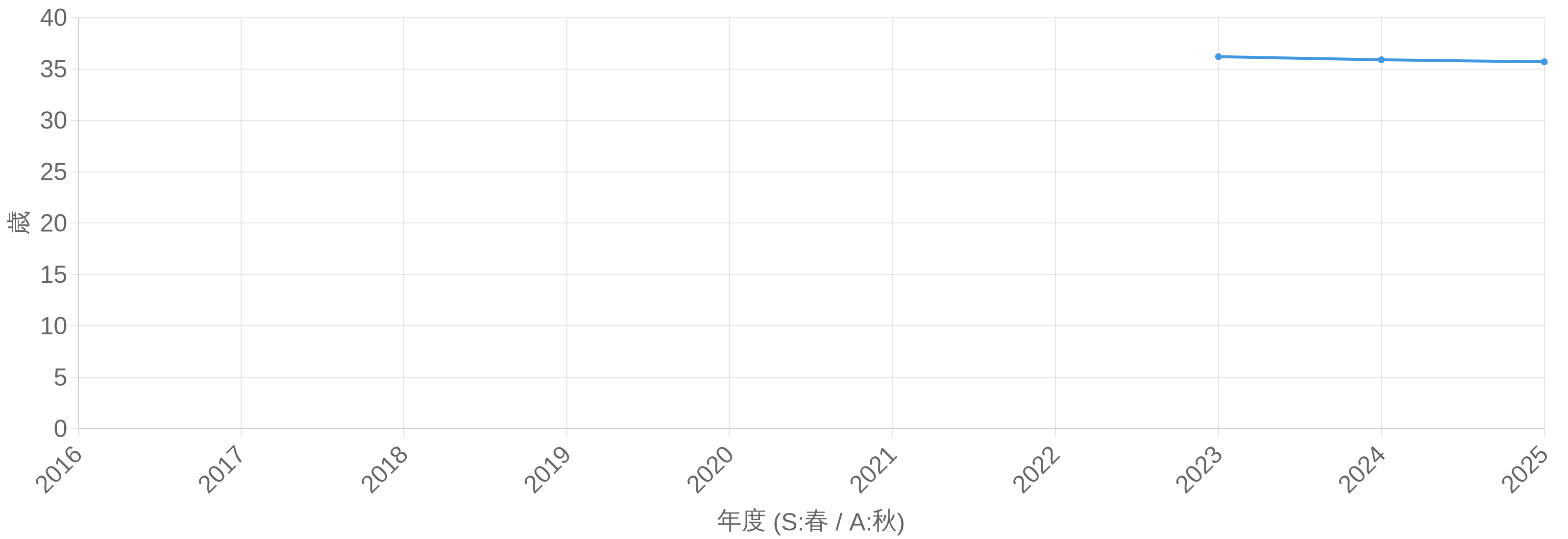 情報セキュリティマネジメント試験 合格者平均年齢の年度推移グラフ