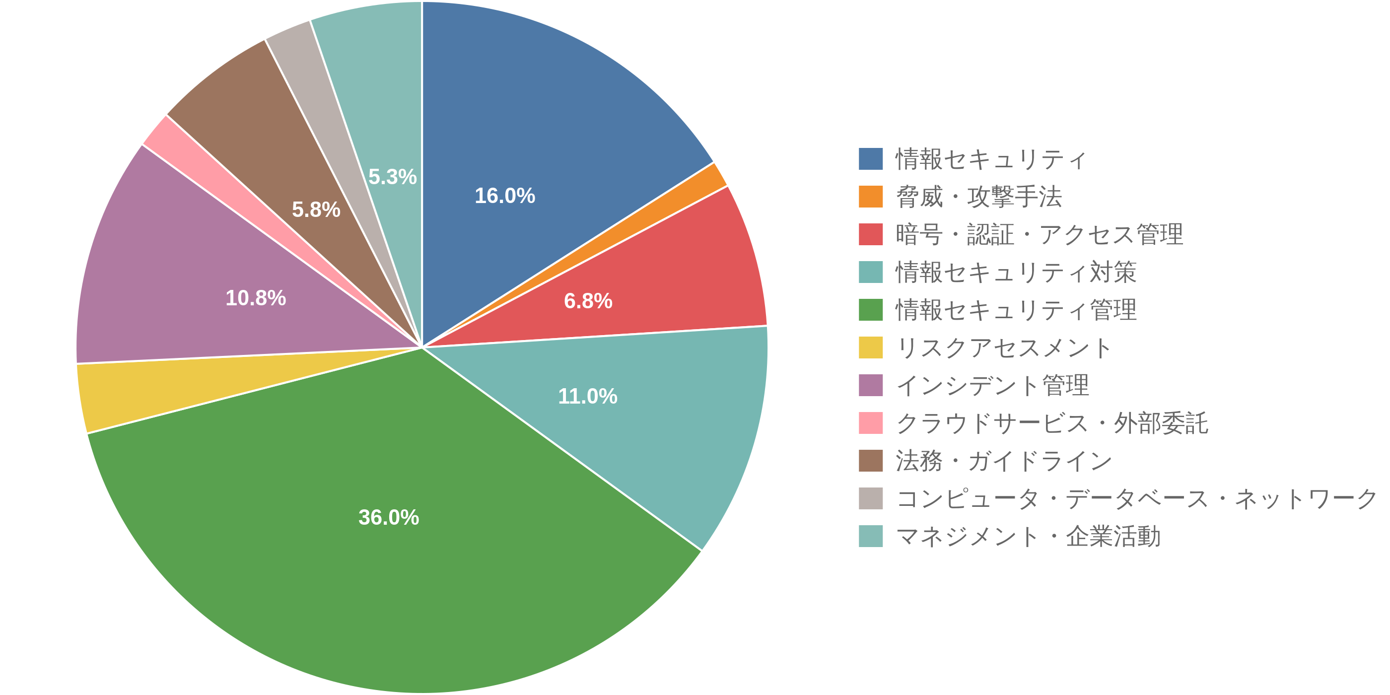 情報セキュリティマネジメント試験の学習テーマ別出題数の割合（円グラフ）