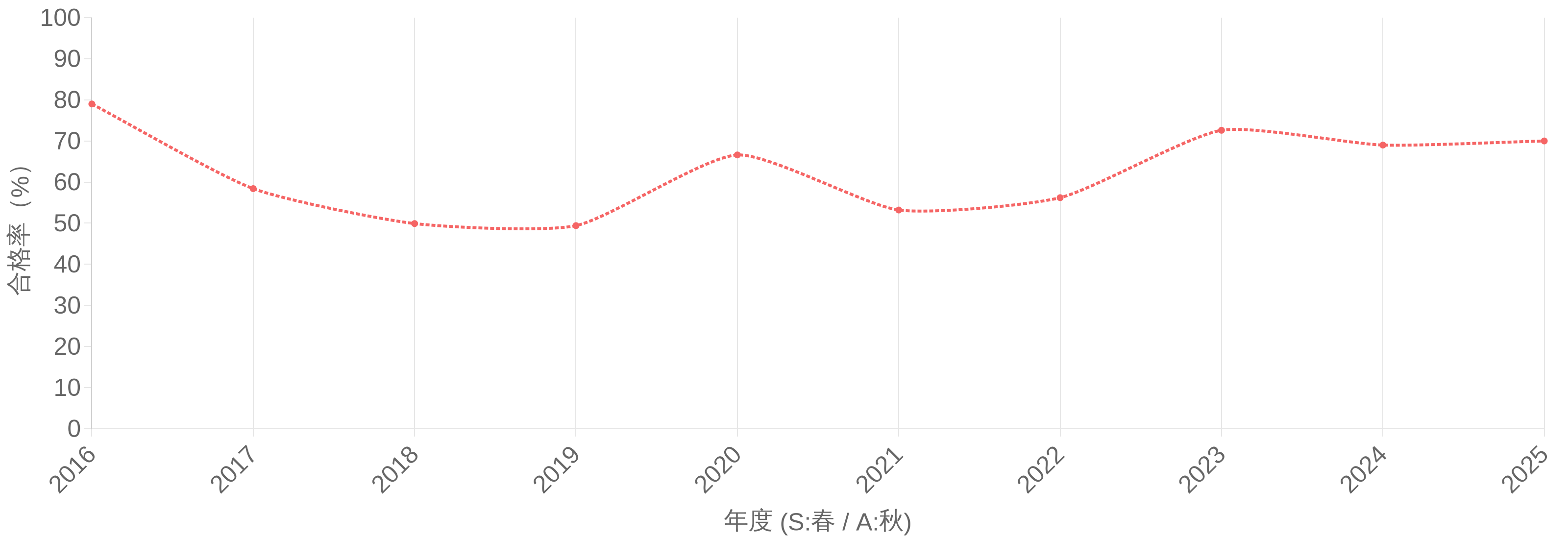 情報セキュリティマネジメント試験 合格率（%）の年度推移グラフ