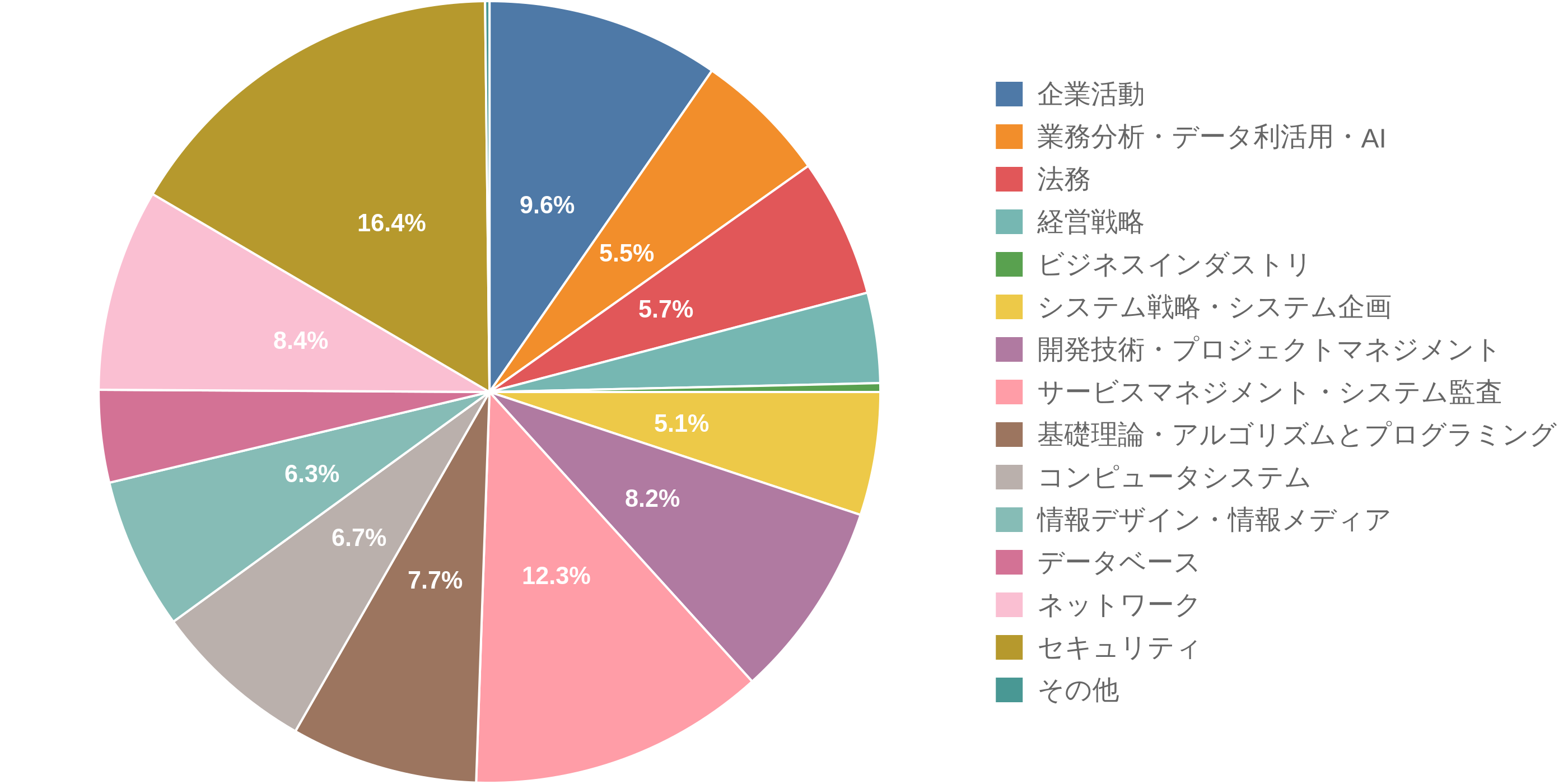 ITパスポート試験の学習テーマ別出題数の割合(円グラフ)