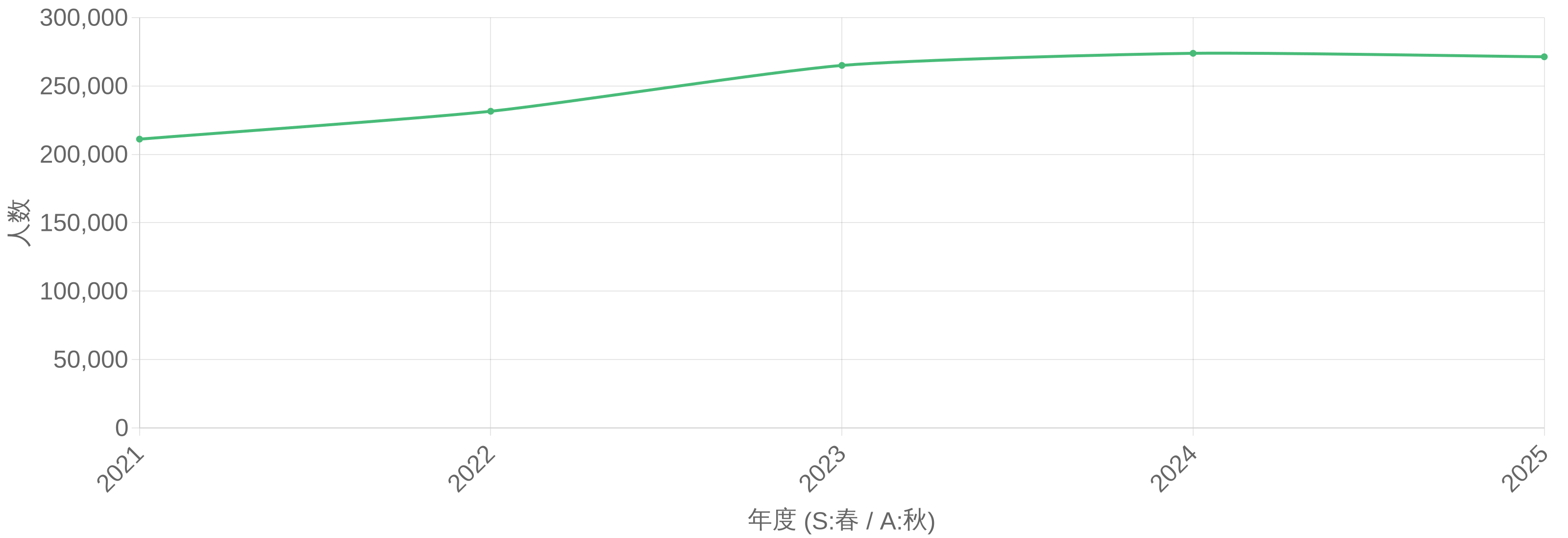 ITパスポート試験 受験者数の年度推移グラフ