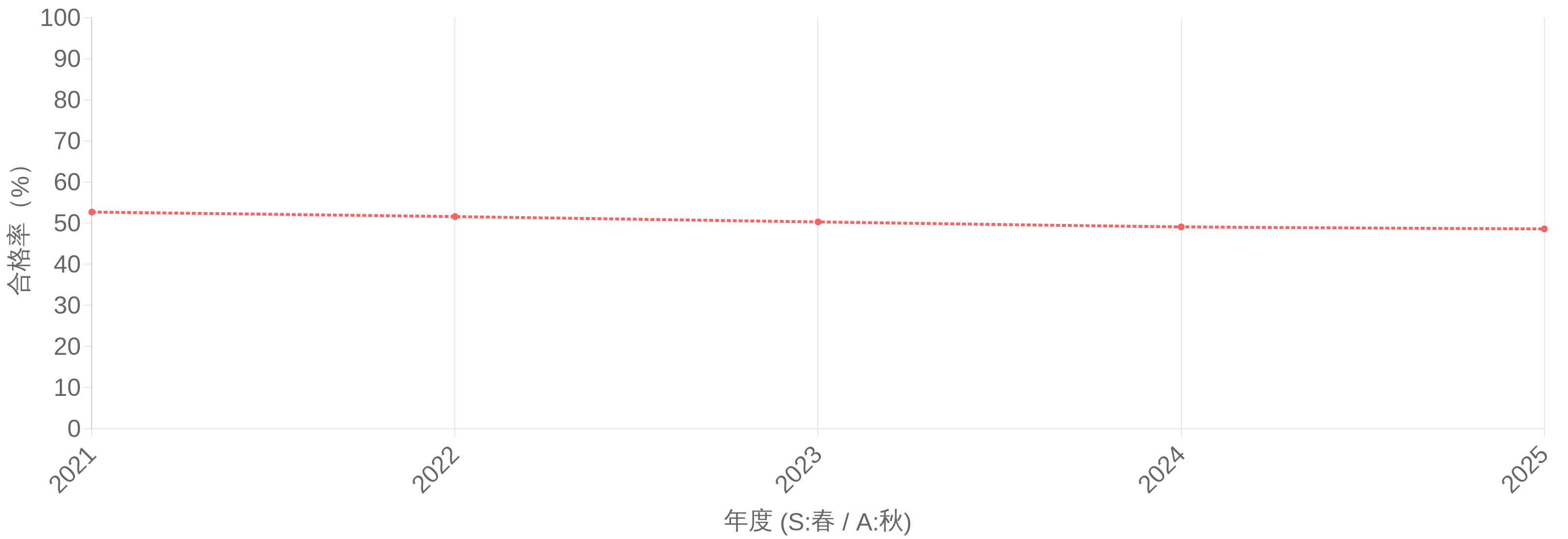 ITパスポート試験 合格率(%)の年度推移グラフ