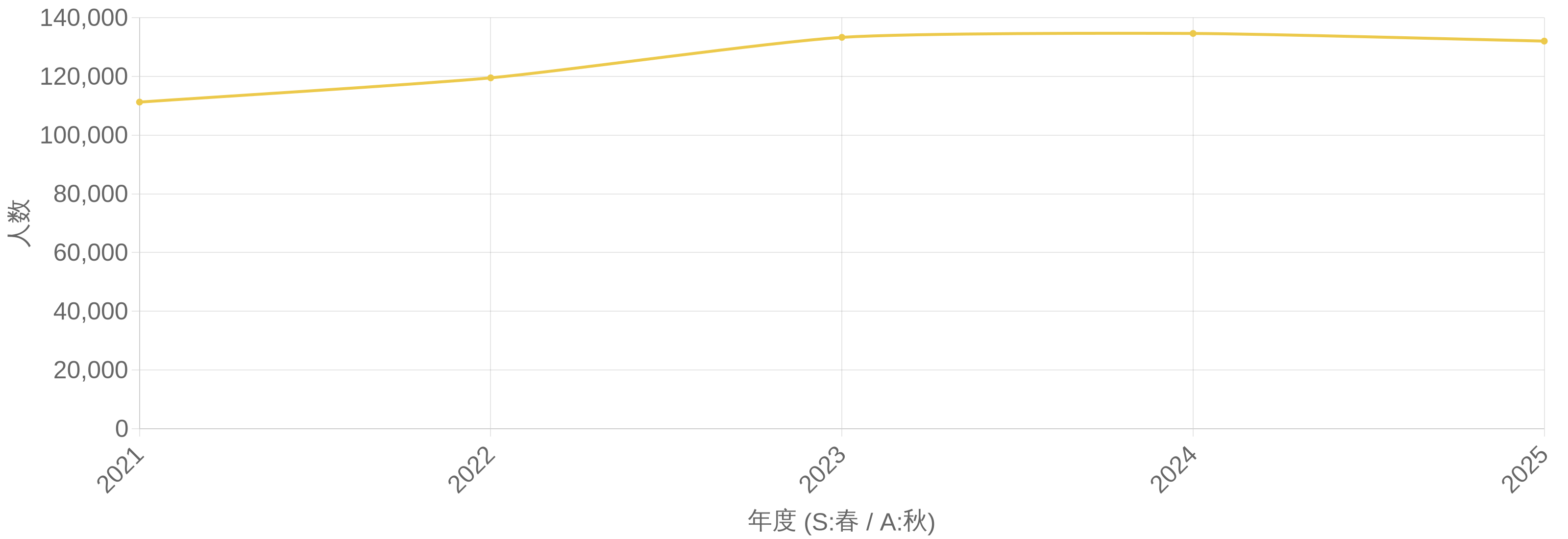ITパスポート試験 合格者数の年度推移グラフ