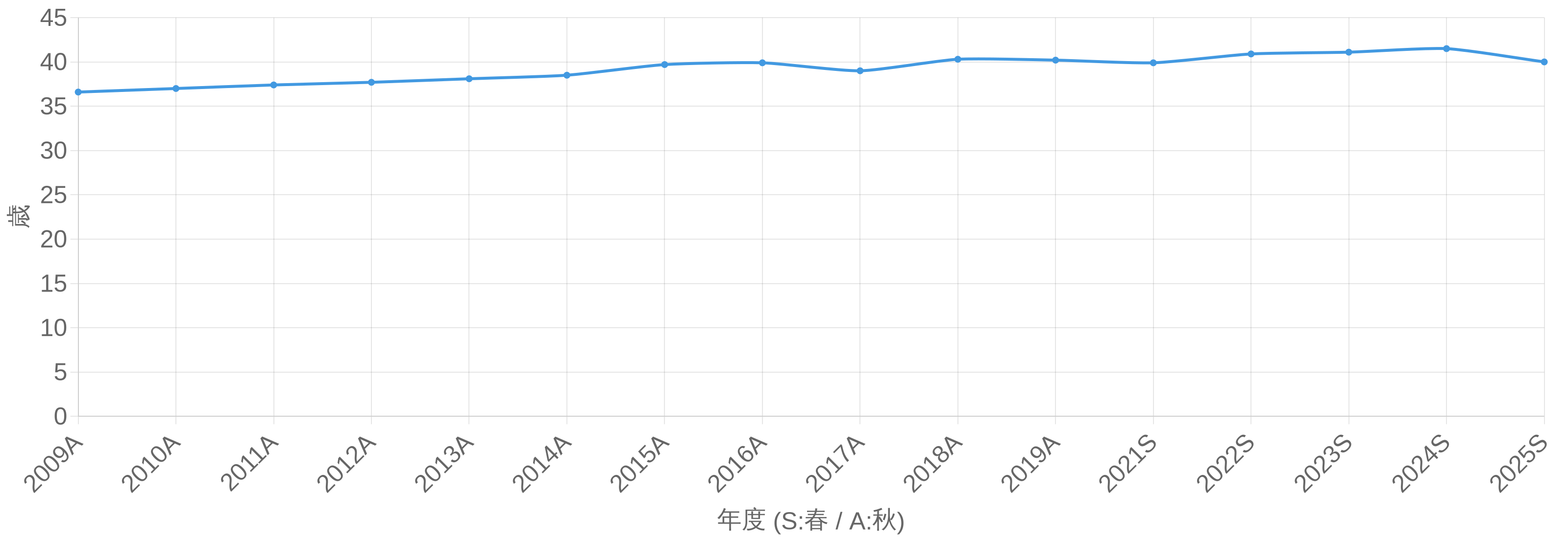 ITサービスマネージャ試験 合格者平均年齢の年度推移グラフ