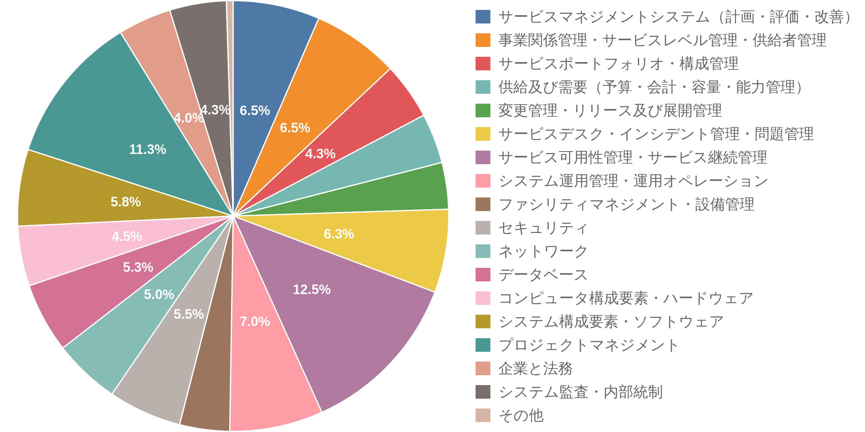ITサービスマネージャ試験の学習テーマ別出題数の割合(円グラフ)
