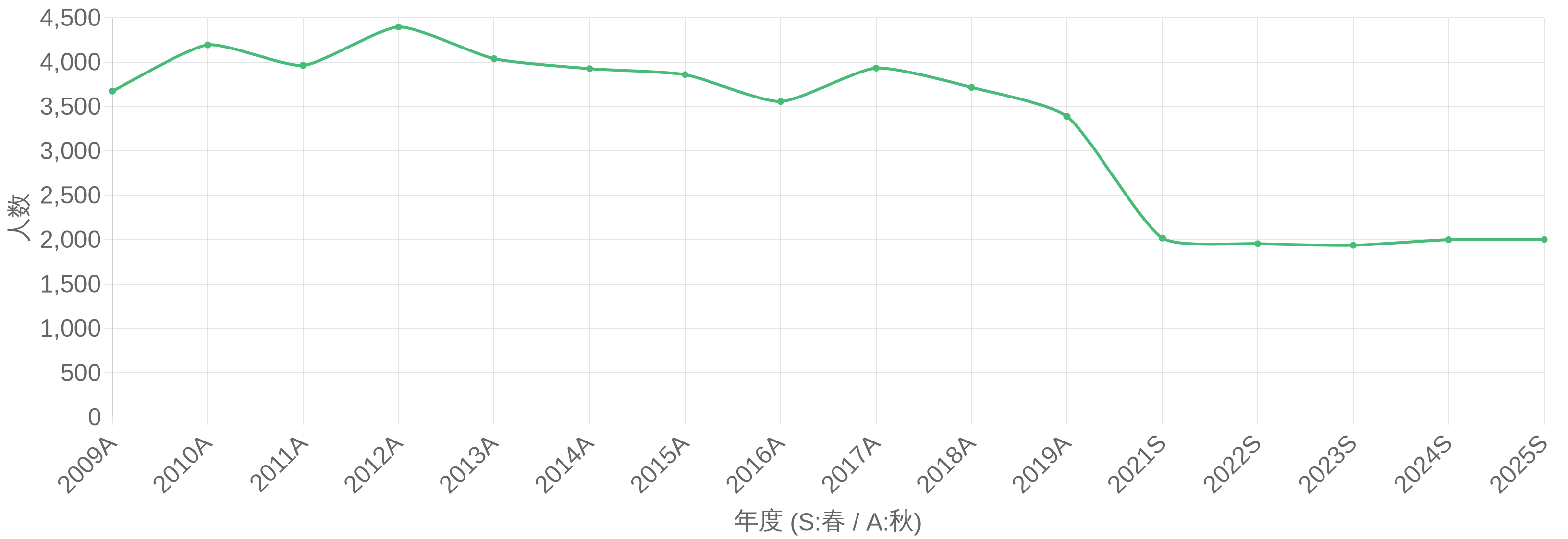 ITサービスマネージャ試験 受験者数の年度推移グラフ