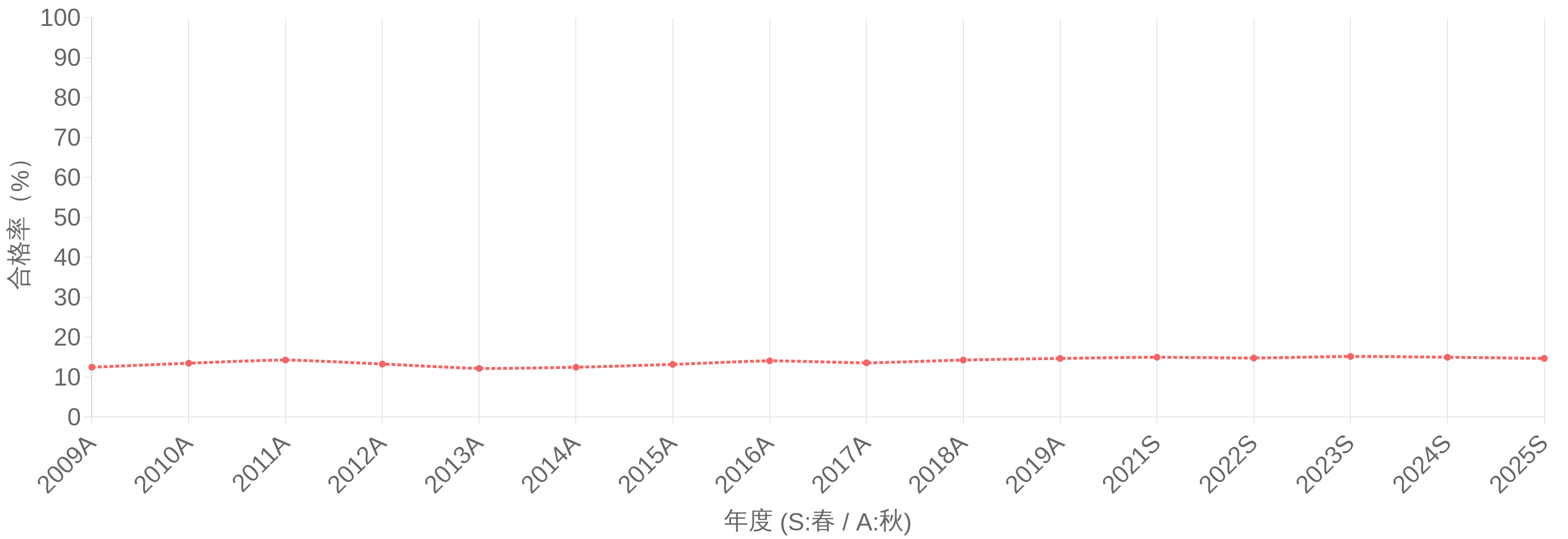 ITサービスマネージャ試験 合格率(%)の年度推移グラフ