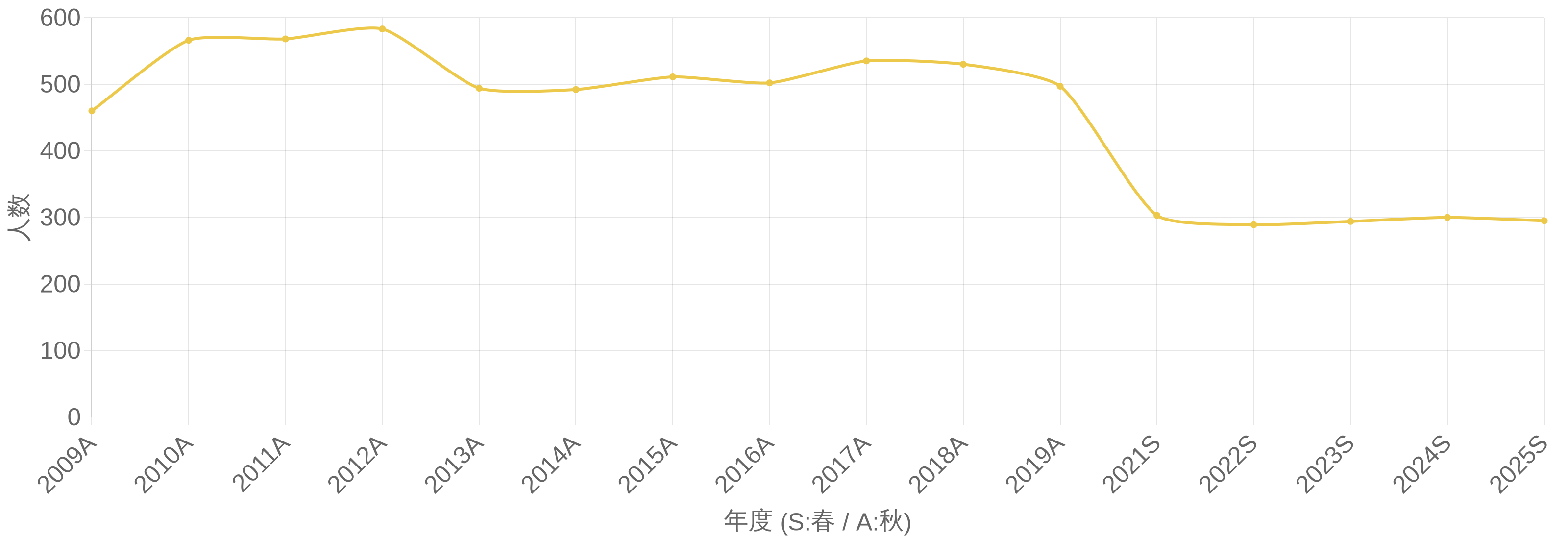 ITサービスマネージャ試験 合格者数の年度推移グラフ