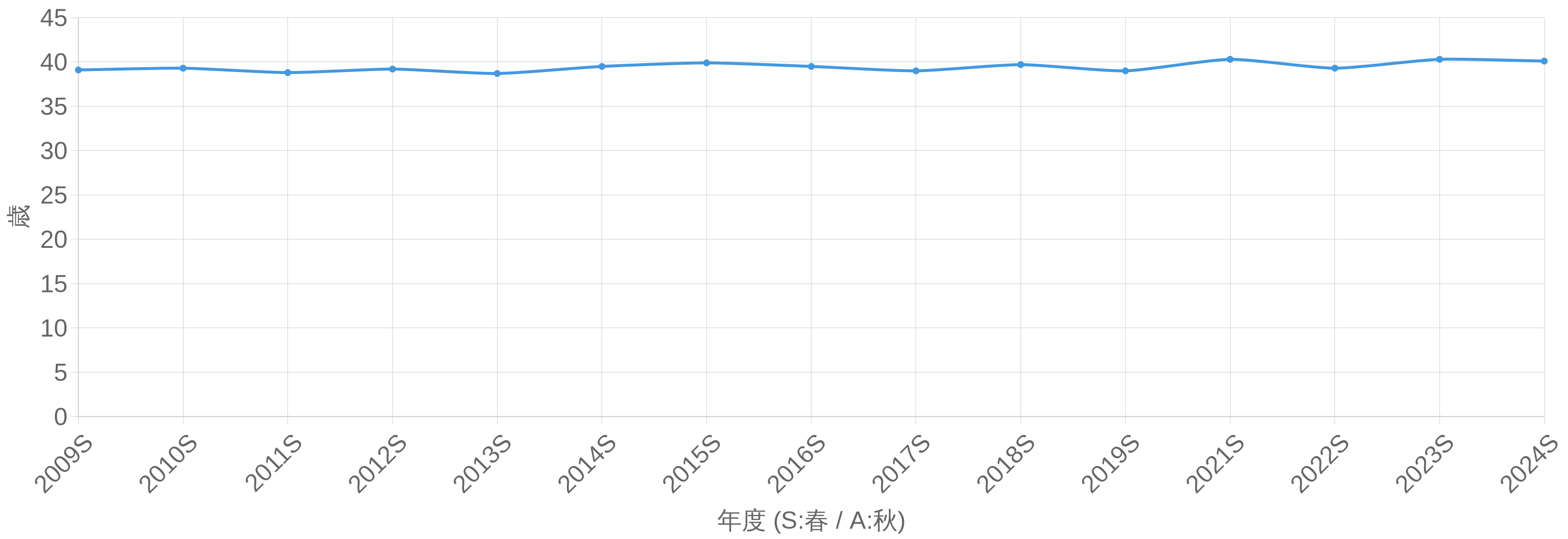 ITストラテジスト試験（ST） 合格者平均年齢の年度推移グラフ