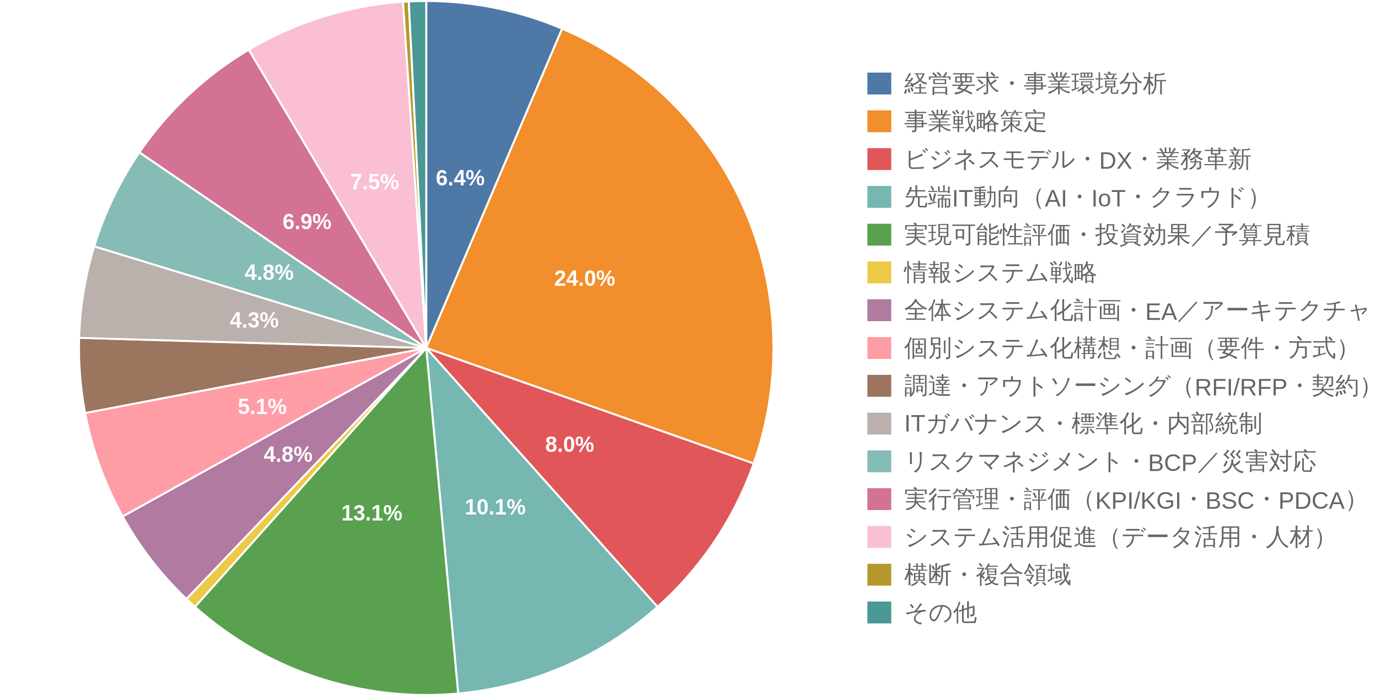 ITストラテジスト試験の学習テーマ別出題数の割合(円グラフ)