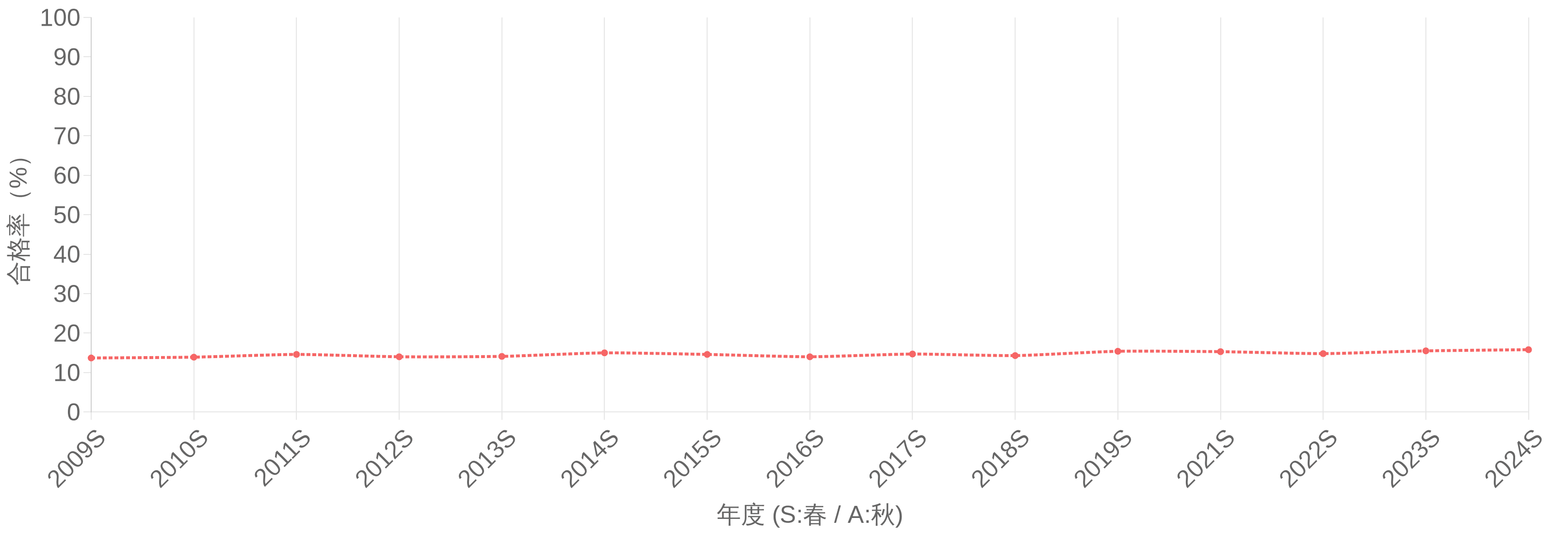 ITストラテジスト試験（ST） 合格率（%）の年度推移グラフ