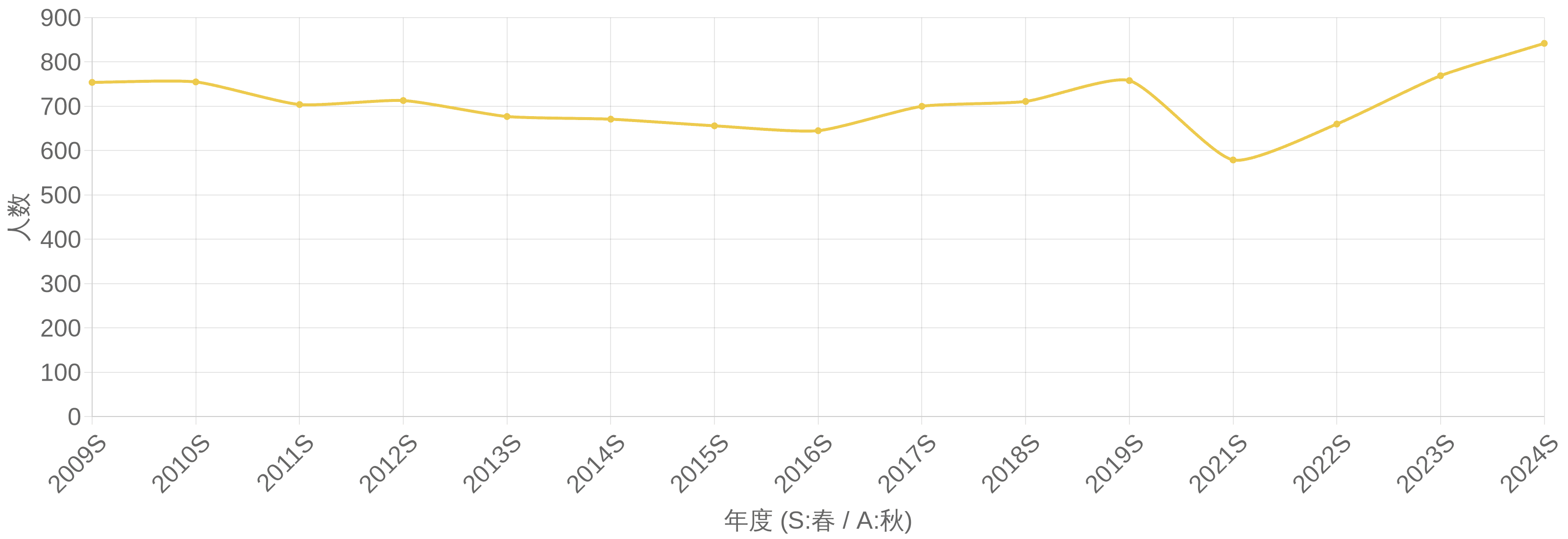 ITストラテジスト試験（ST） 合格者数の年度推移グラフ