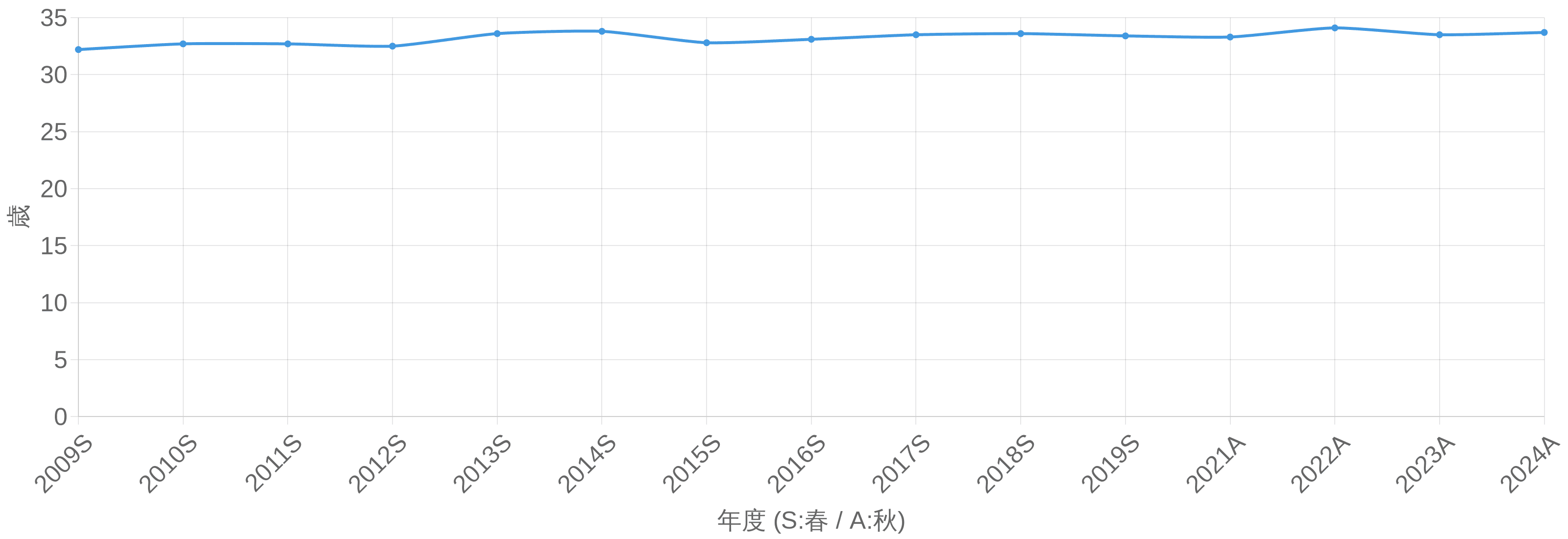 ネットワークスペシャリスト試験（NW） 合格者平均年齢の年度推移グラフ