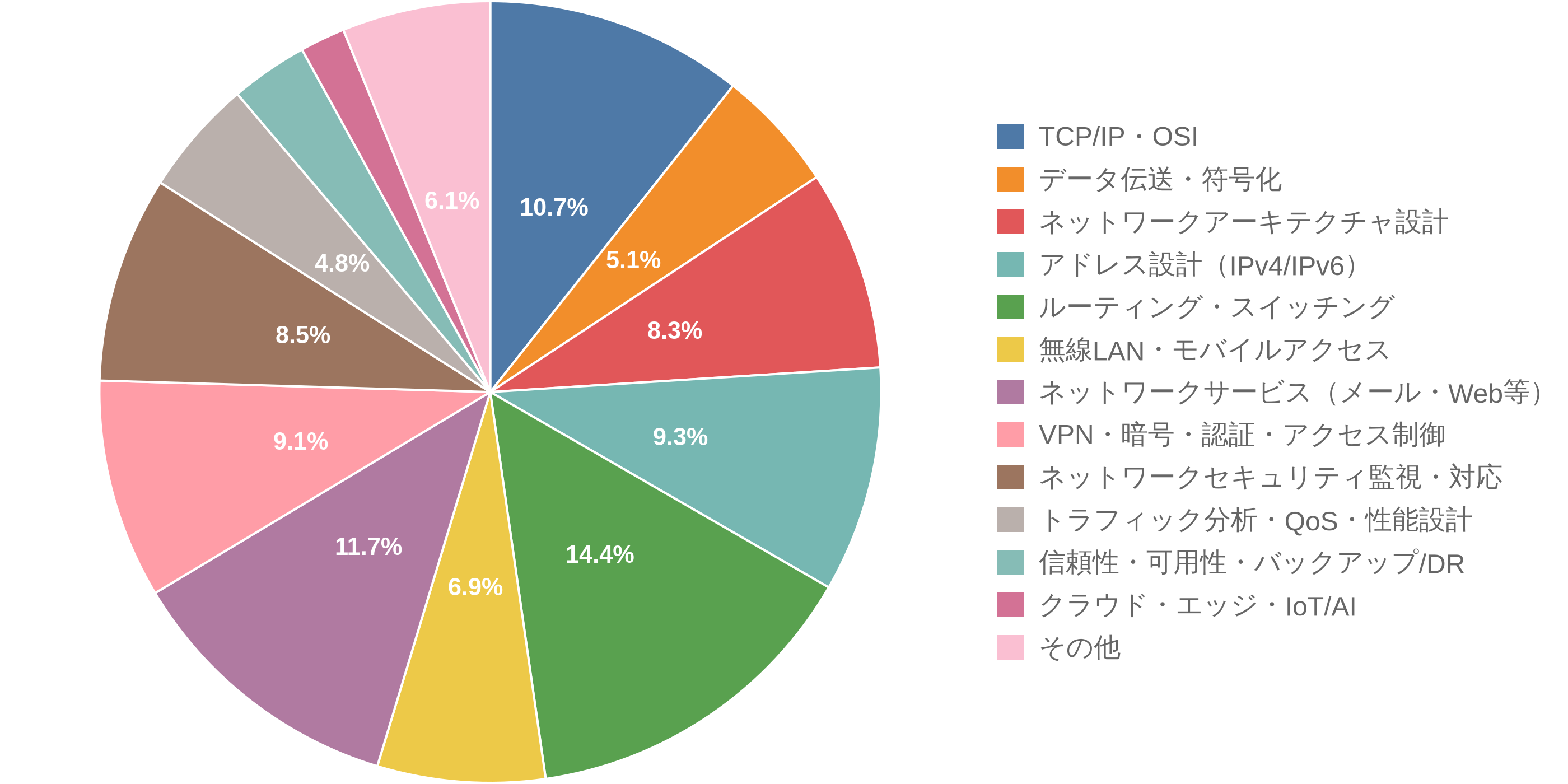 ネットワークスペシャリスト試験の学習テーマ別出題数の割合(円グラフ)