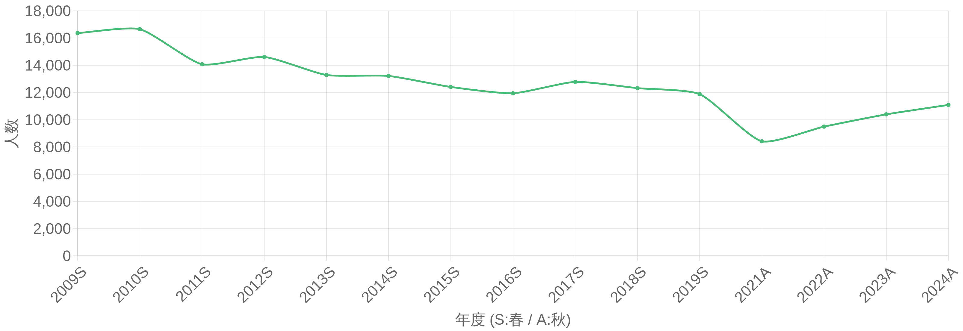 ネットワークスペシャリスト試験（NW） 受験者数の年度推移グラフ