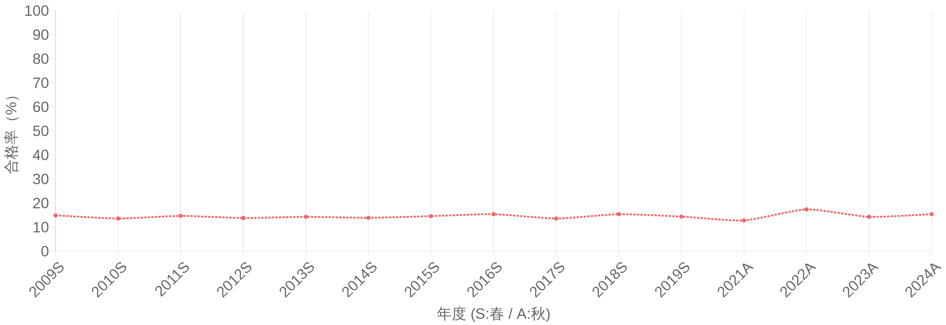ネットワークスペシャリスト試験（NW） 合格率（%）の年度推移グラフ