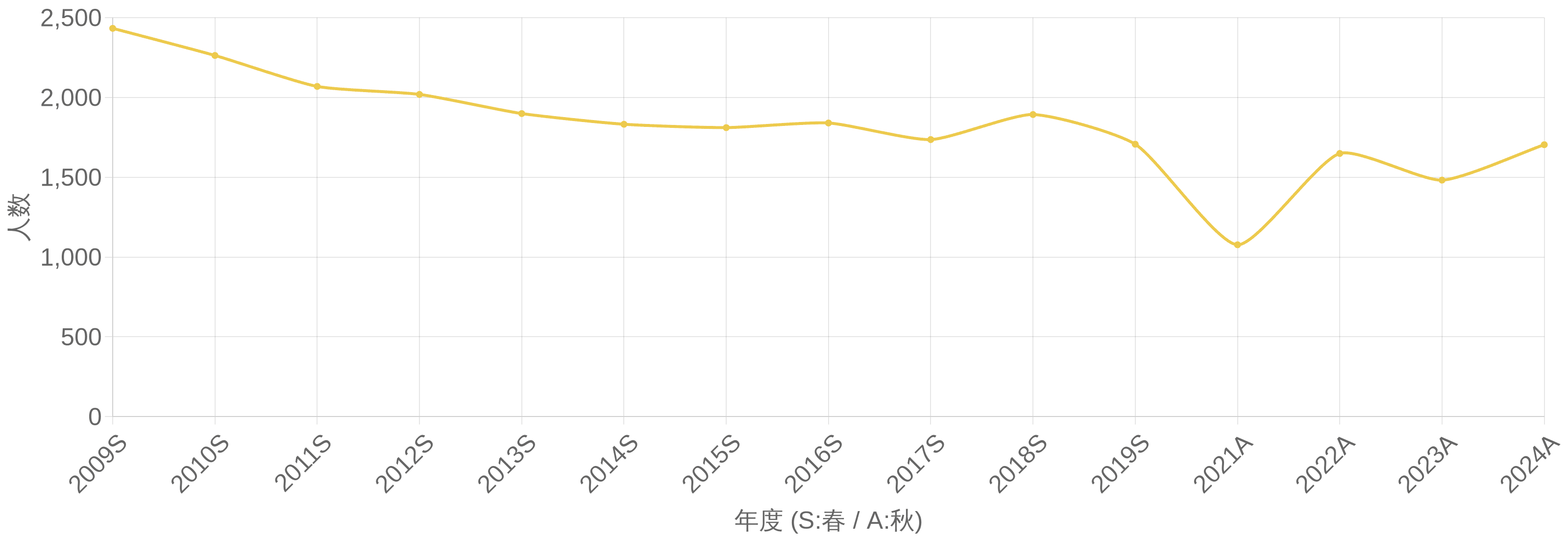 ネットワークスペシャリスト試験（NW） 合格者数の年度推移グラフ