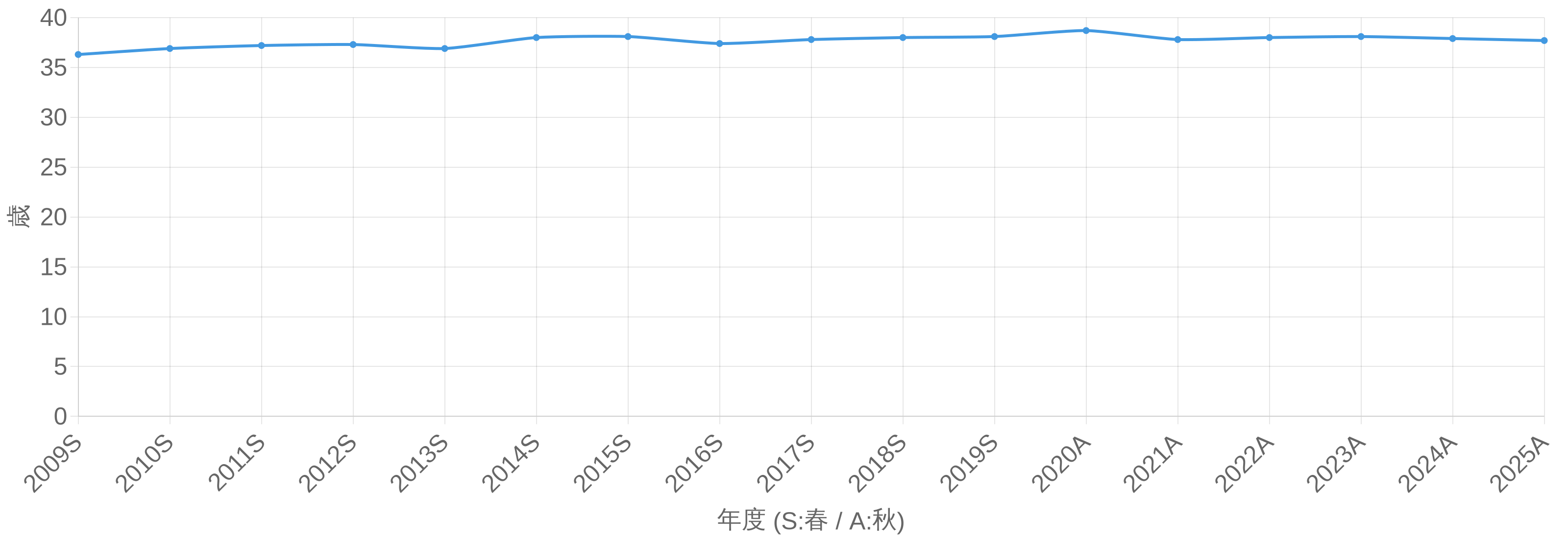 プロジェクトマネージャ試験 合格者平均年齢の年度推移グラフ