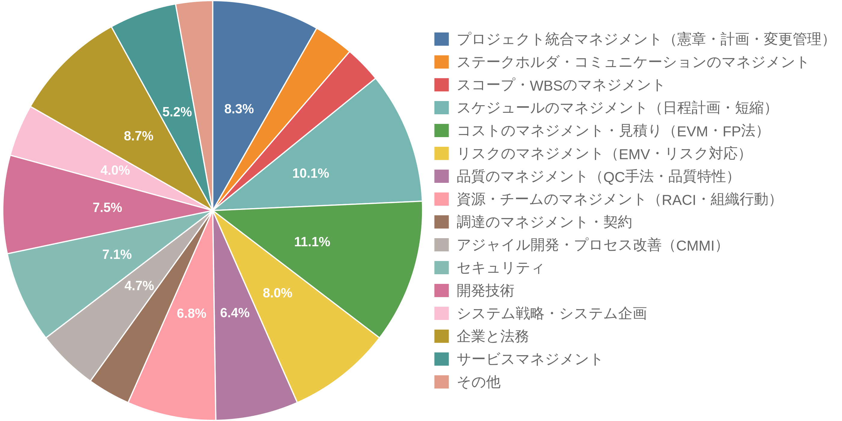 プロジェクトマネージャ試験の学習テーマ別出題数の割合(円グラフ)