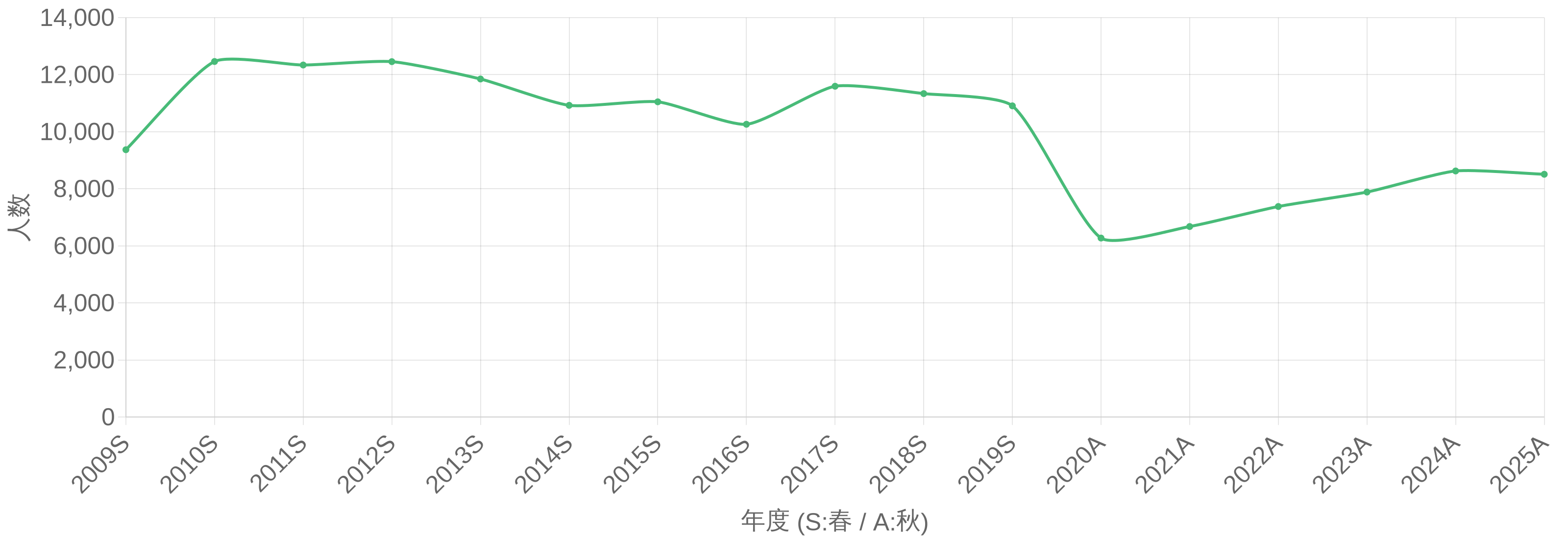 プロジェクトマネージャ試験 受験者数の年度推移グラフ