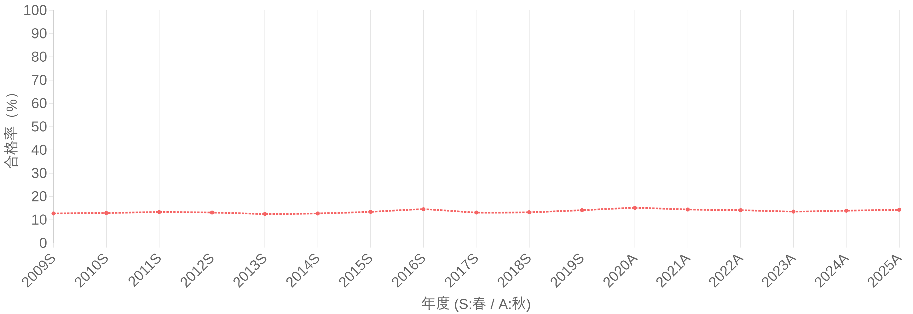 プロジェクトマネージャ試験 合格率(%)の年度推移グラフ