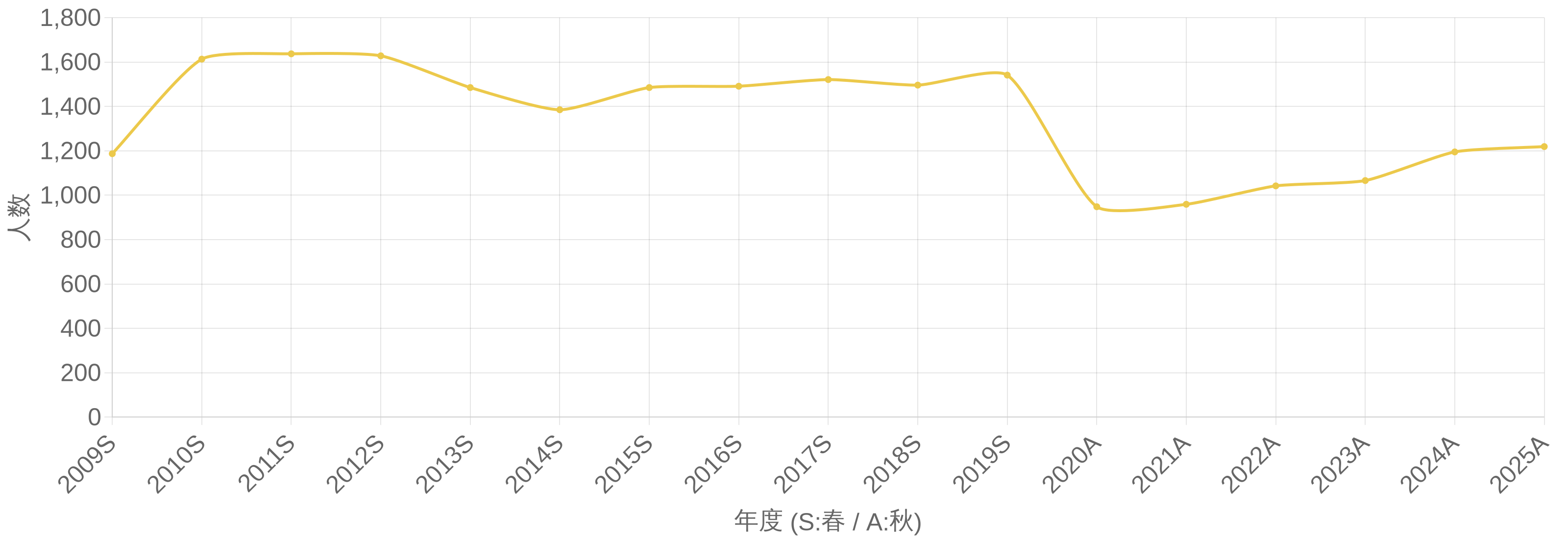 プロジェクトマネージャ試験 合格者数の年度推移グラフ