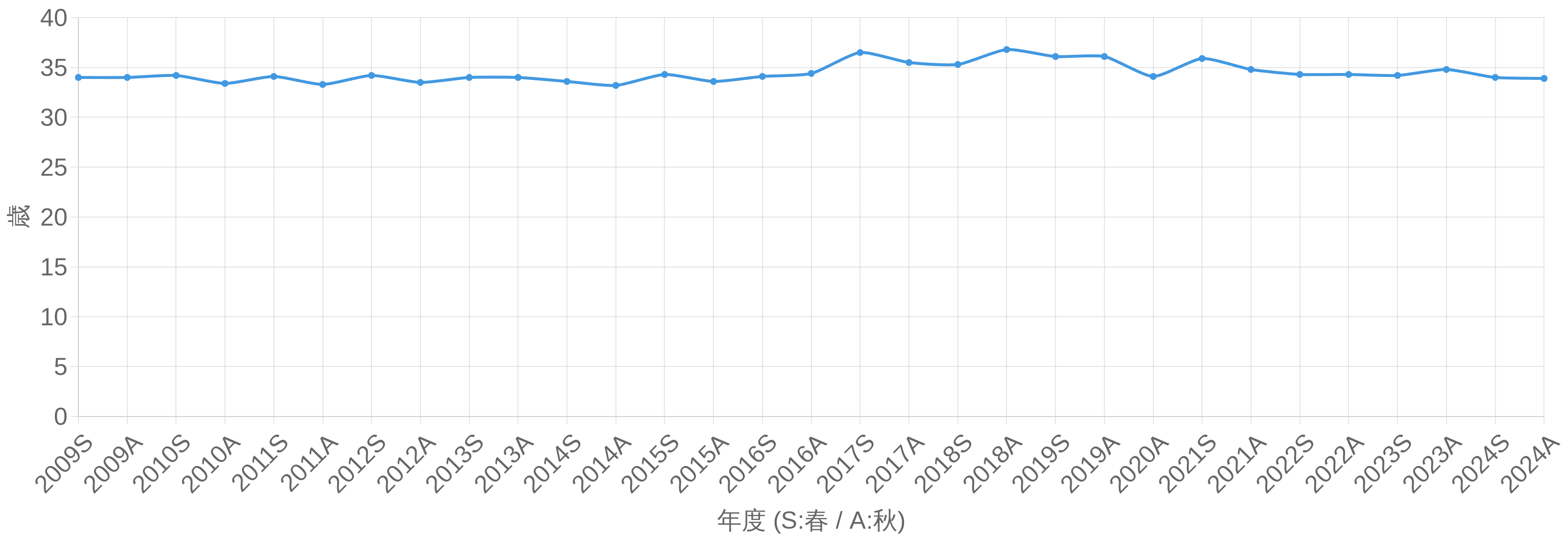 情報処理安全確保支援士（登録セキスペ、SC） 合格者平均年齢の年度推移グラフ