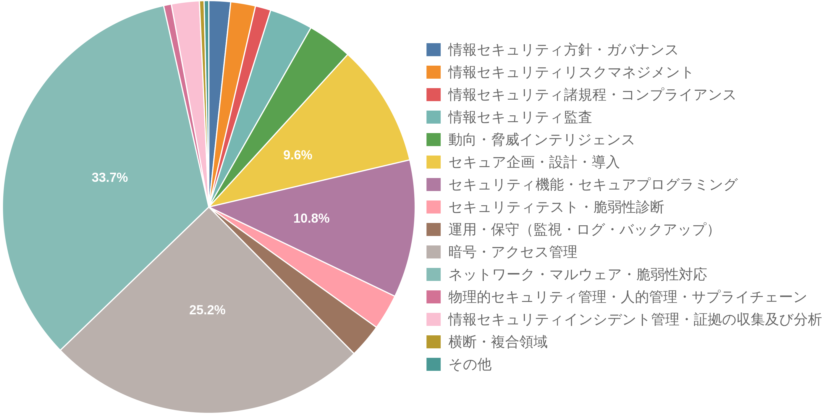 情報処理安全確保支援士試験の学習テーマ別出題数の割合(円グラフ)