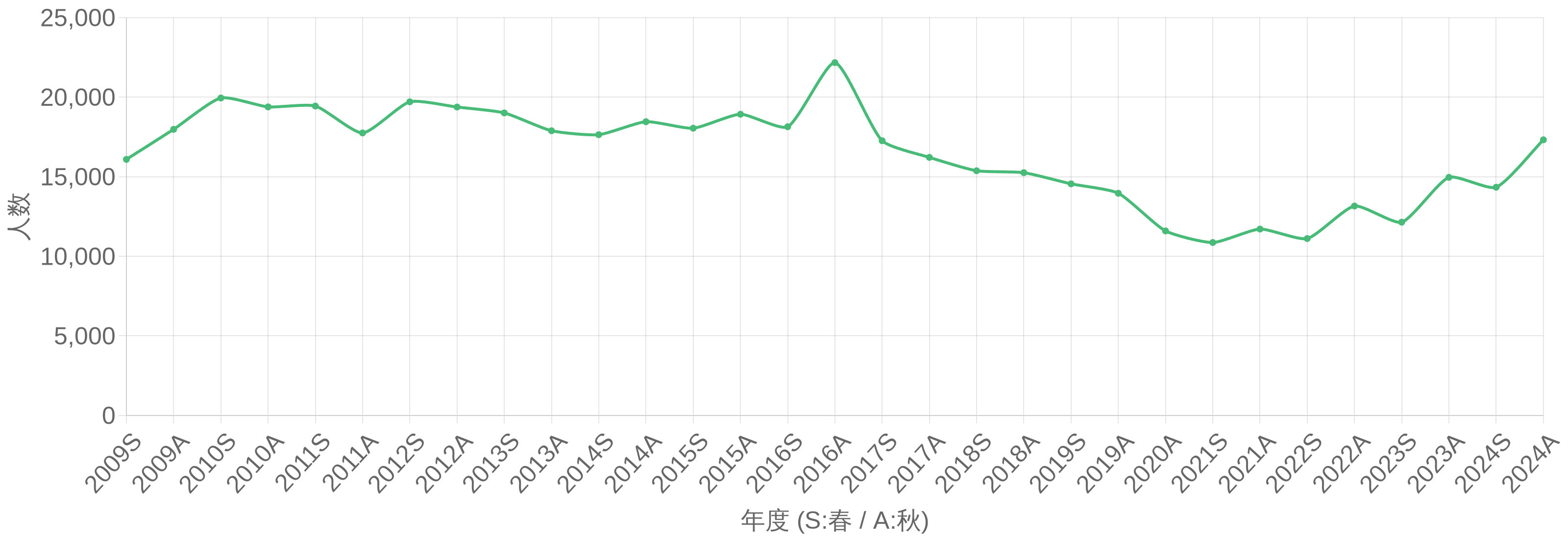 情報処理安全確保支援士（登録セキスペ、SC） 受験者数の年度推移グラフ