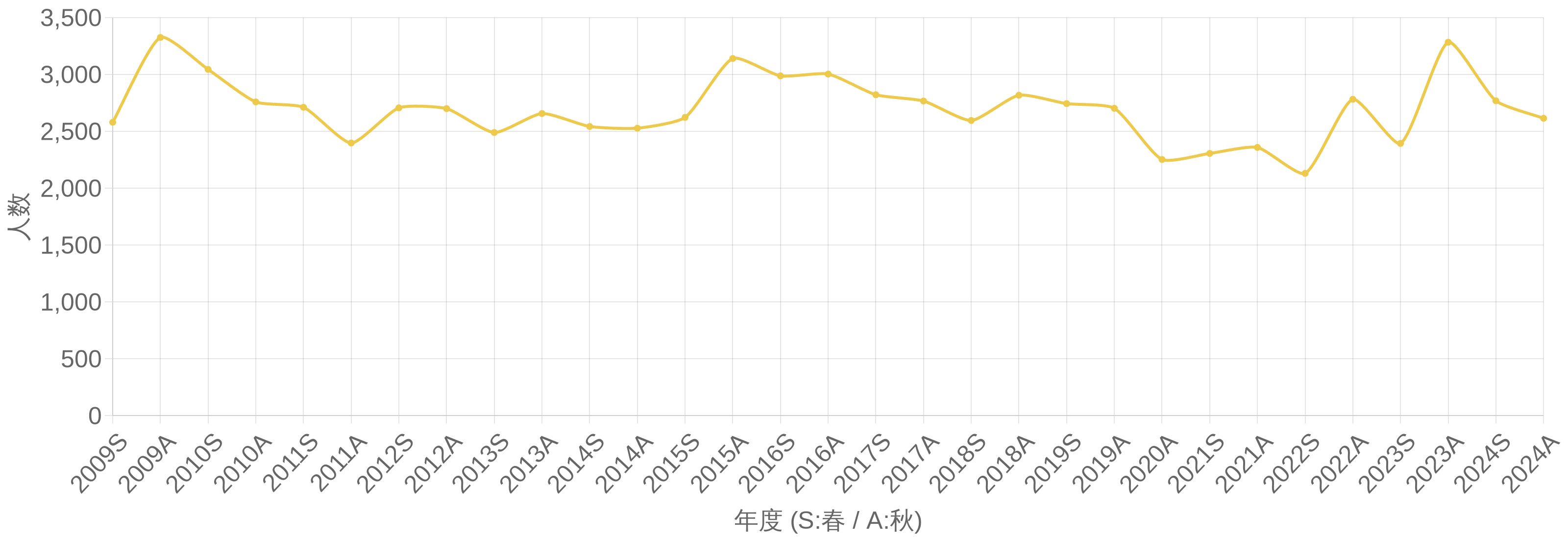 情報処理安全確保支援士（登録セキスペ、SC） 合格者数の年度推移グラフ