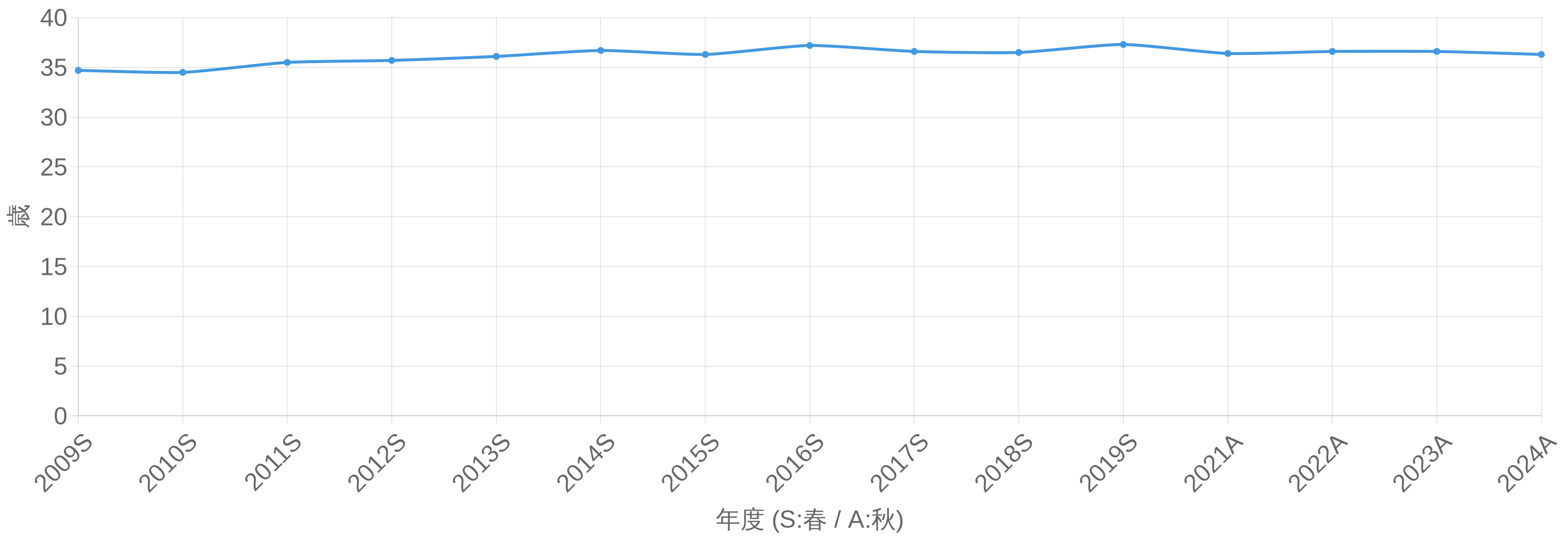 システムアーキテクト試験（SA） 合格者平均年齢の年度推移グラフ