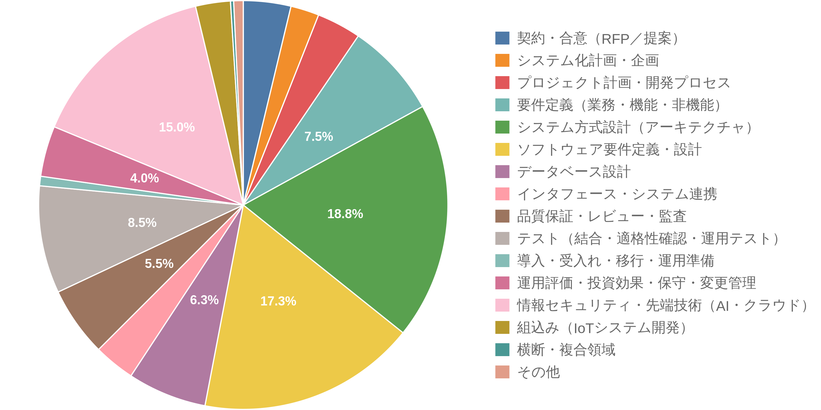 システムアーキテクト試験の学習テーマ別出題数の割合(円グラフ)