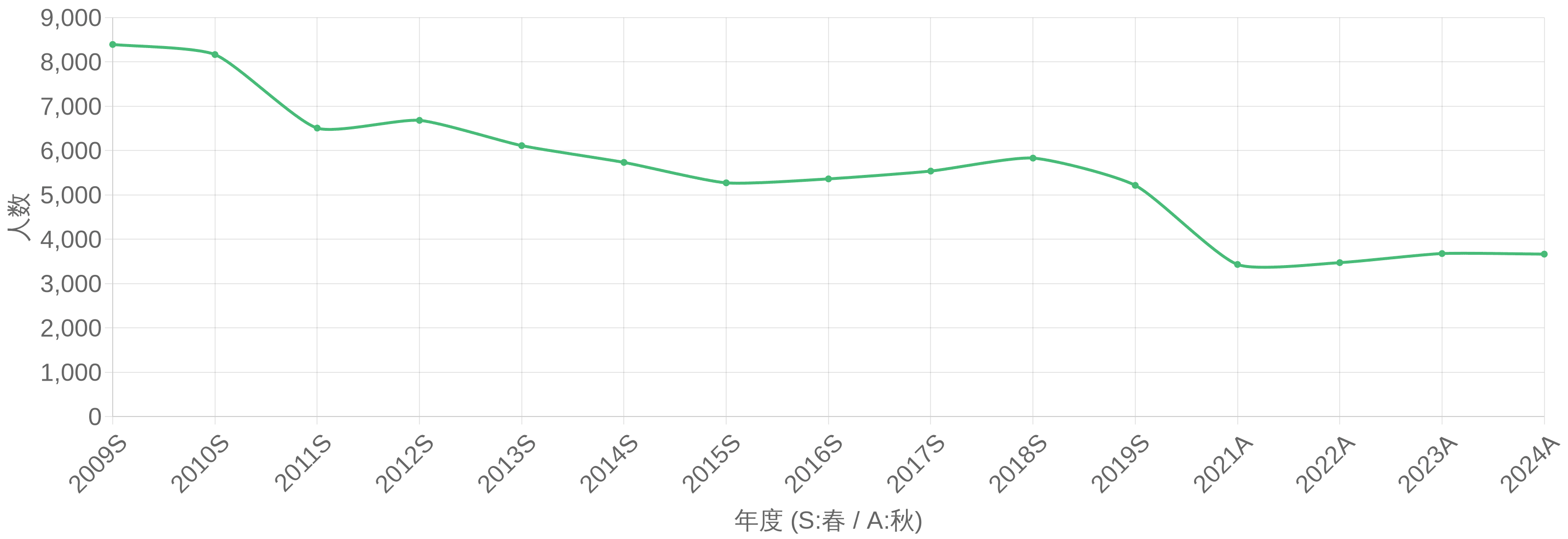 システムアーキテクト試験（SA） 受験者数の年度推移グラフ