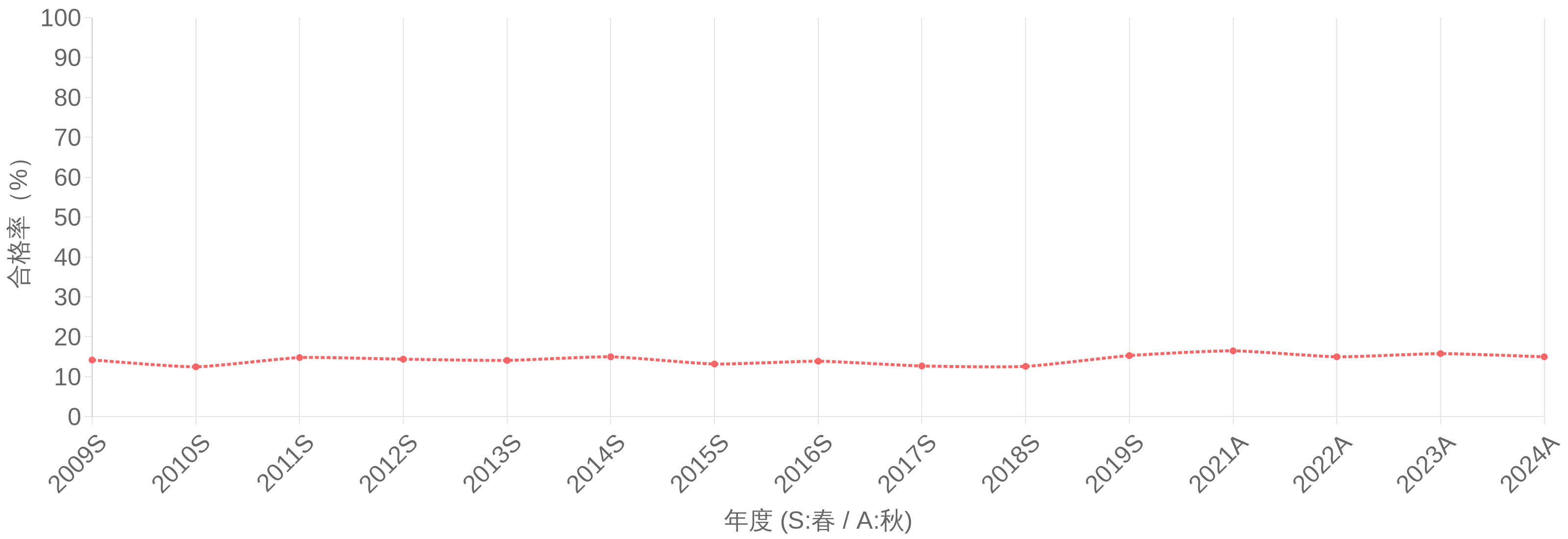 システムアーキテクト試験（SA） 合格率（%）の年度推移グラフ