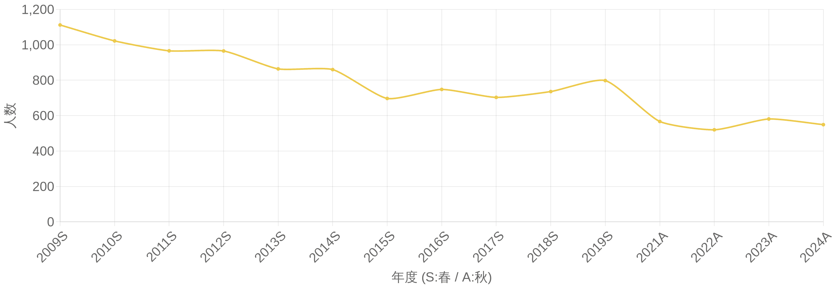 システムアーキテクト試験（SA） 合格者数の年度推移グラフ