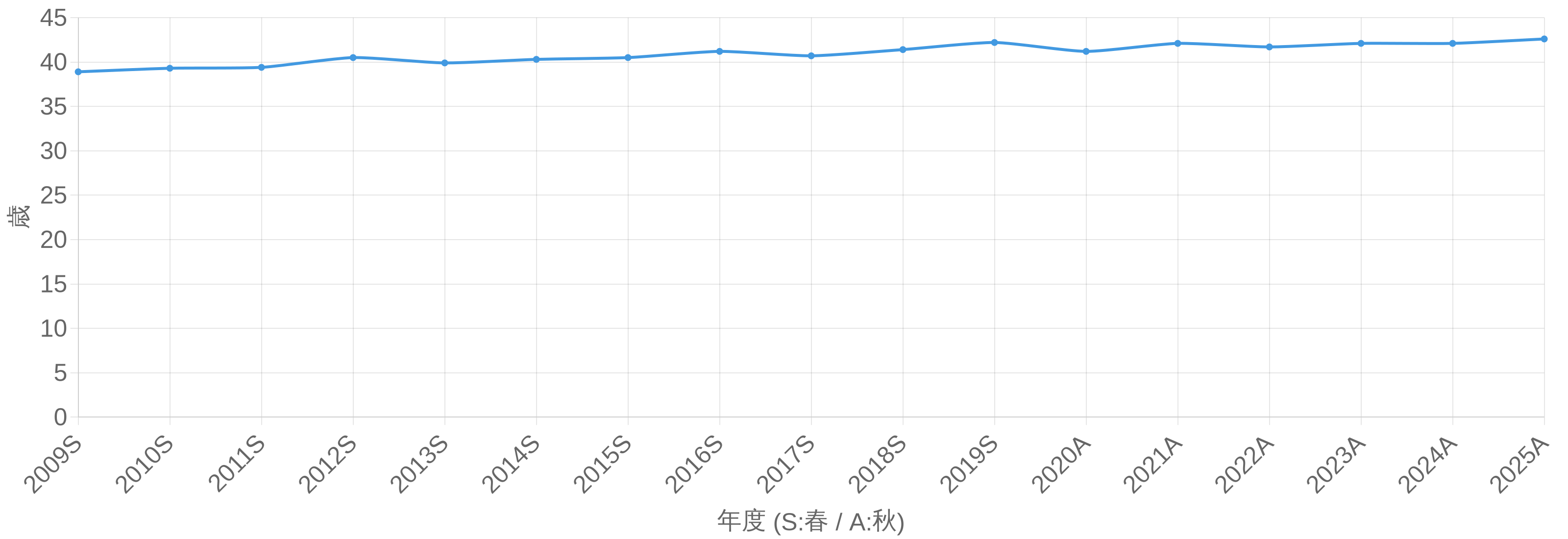 システム監査技術者試験 合格者平均年齢の年度推移グラフ