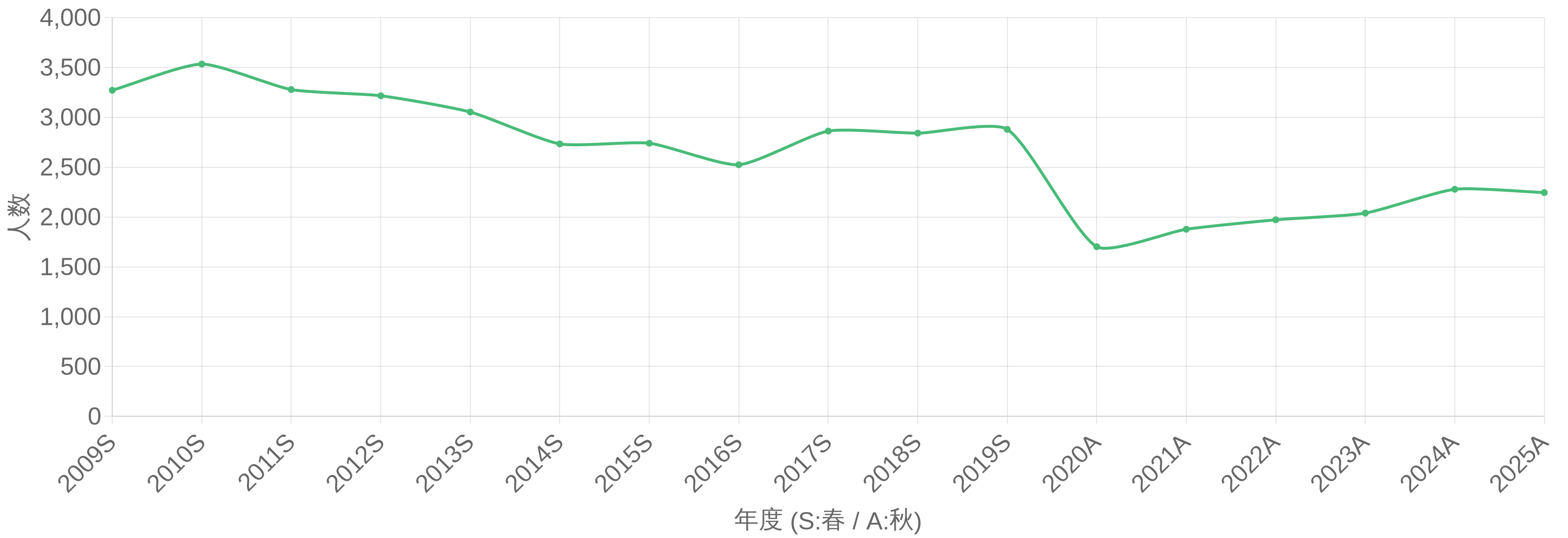 システム監査技術者試験 受験者数の年度推移グラフ