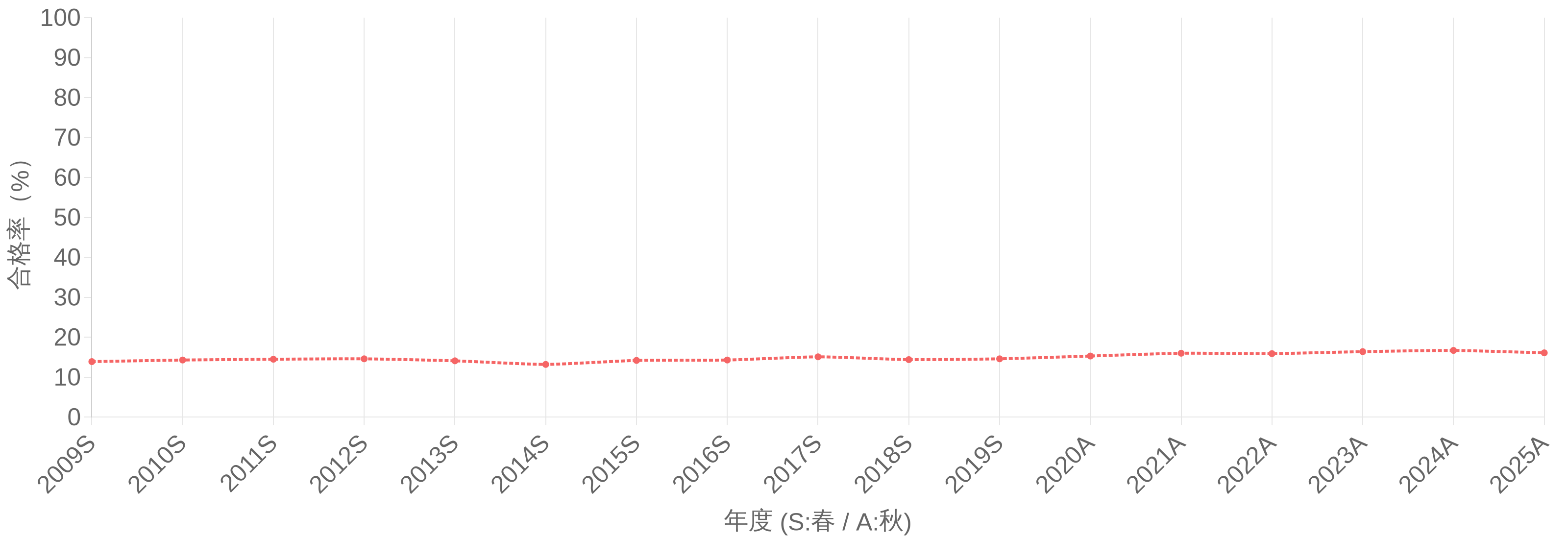 システム監査技術者試験 合格率(%)の年度推移グラフ