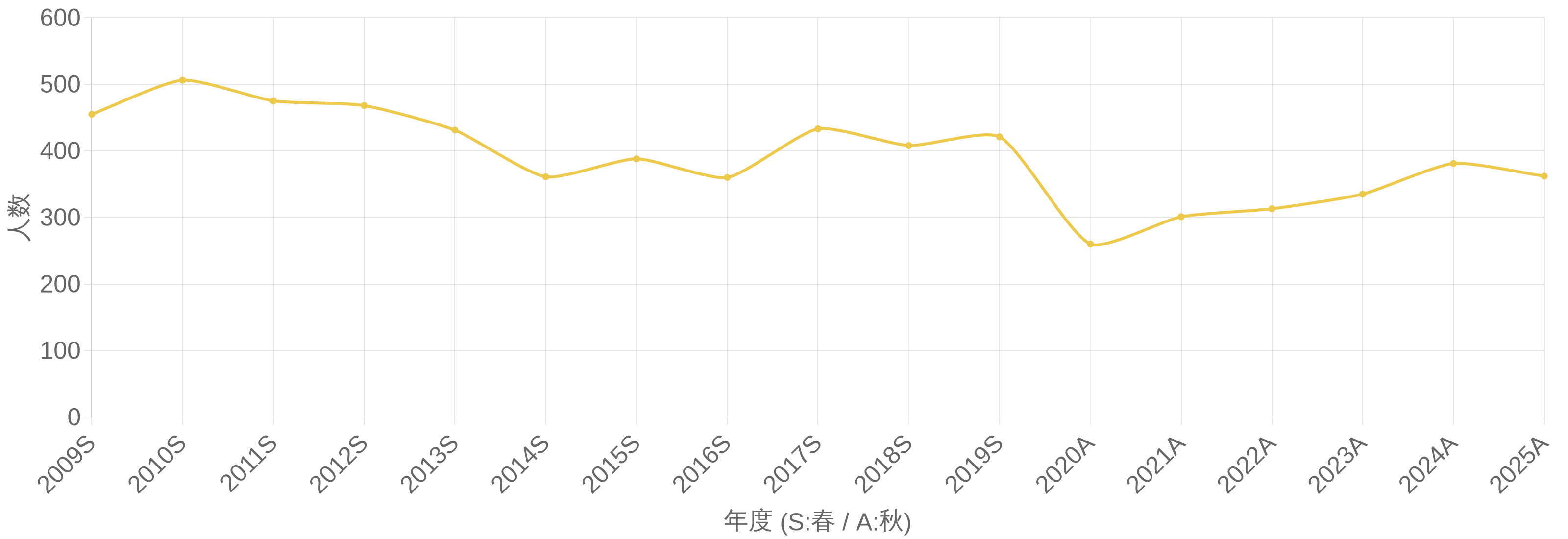 システム監査技術者試験 合格者数の年度推移グラフ